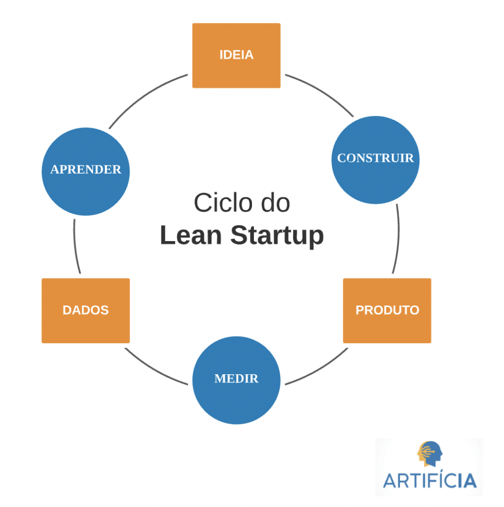 Lean startup - Ciclo